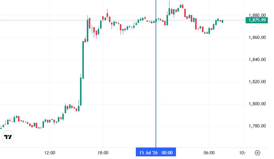 График Ethereum