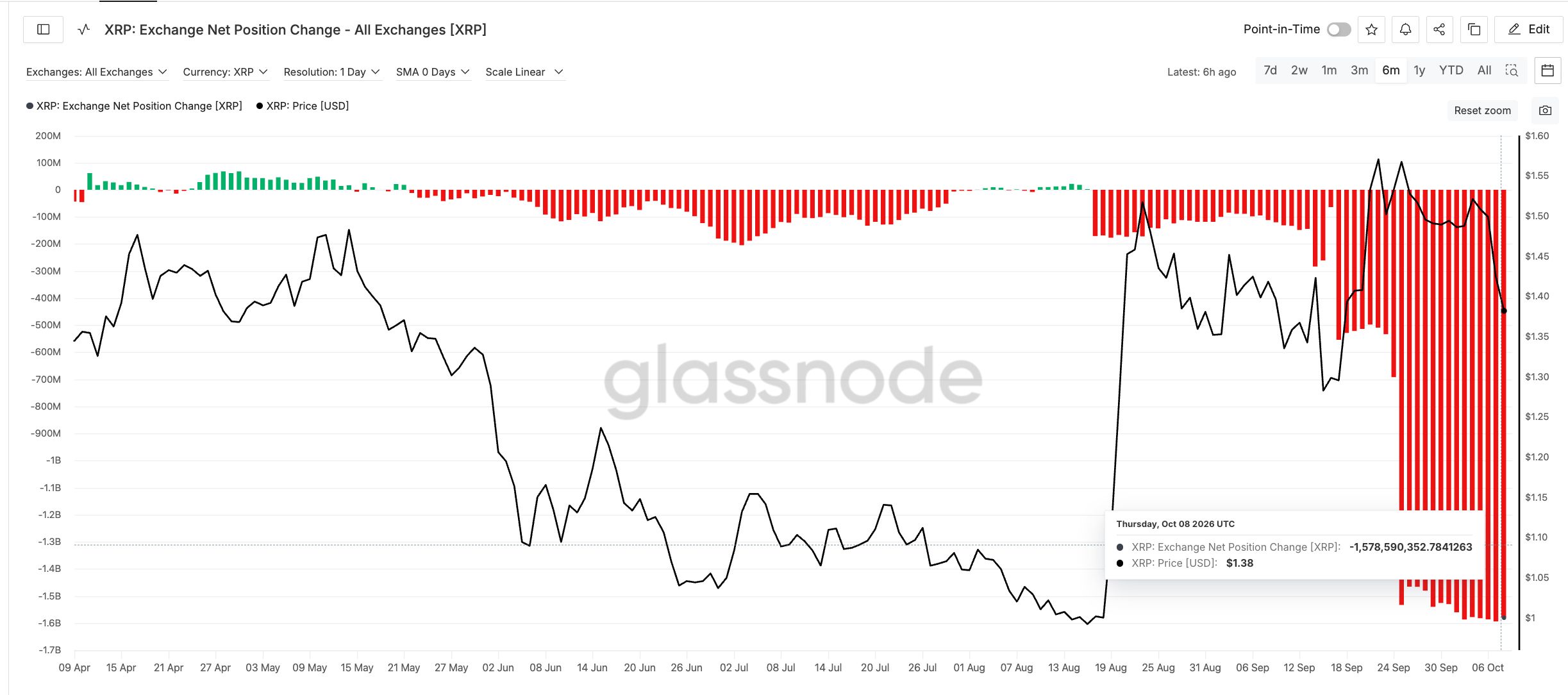 XRP Borsa Net Pozisyon Değişimi