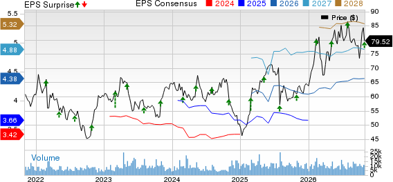 Anheuser-Busch InBev SA/NV Price, Consensus and EPS Surprise