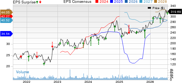 RenaissanceRe Holdings Ltd. Price, Consensus and EPS Surprise