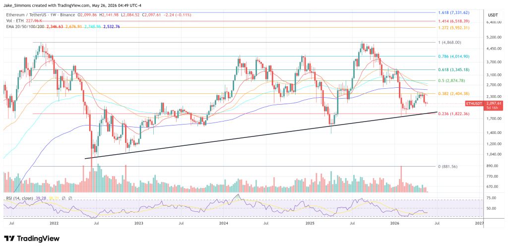 Ethereum price chart
