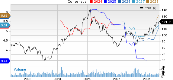 Fomento Economico Mexicano S.A.B. de C.V. Price and Consensus