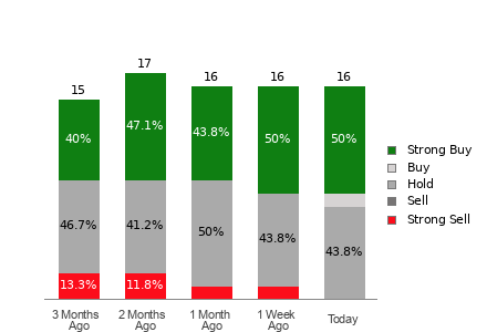 Broker Rating Breakdown Chart for SM