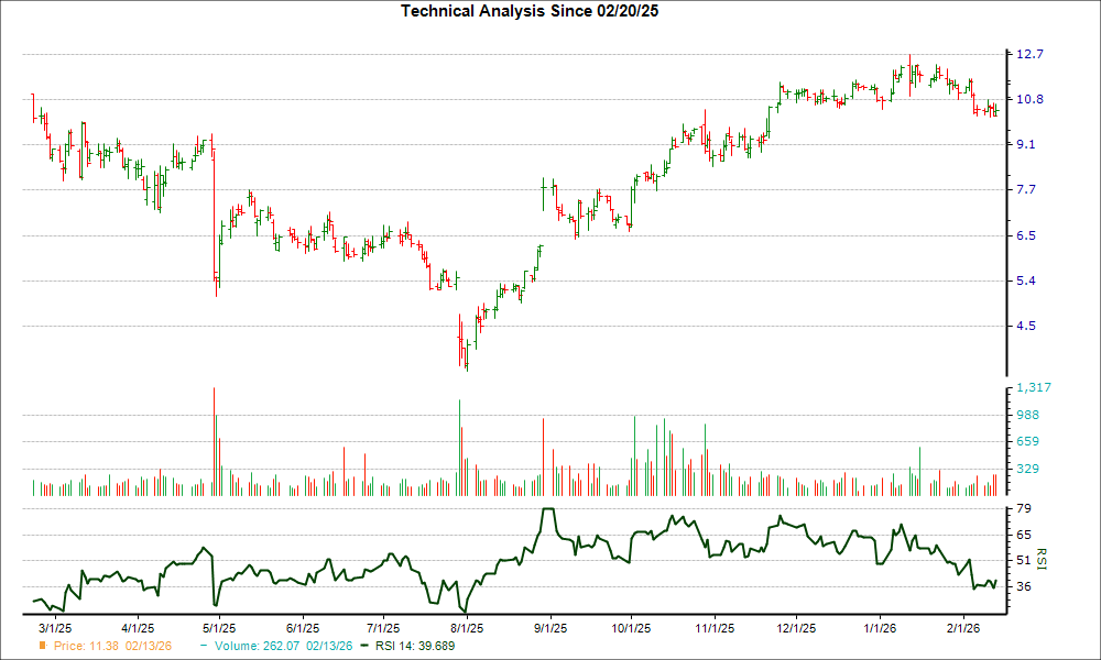 3-month RSI Chart for NEO