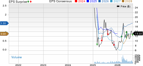 Venture Global, Inc. Price, Consensus and EPS Surprise