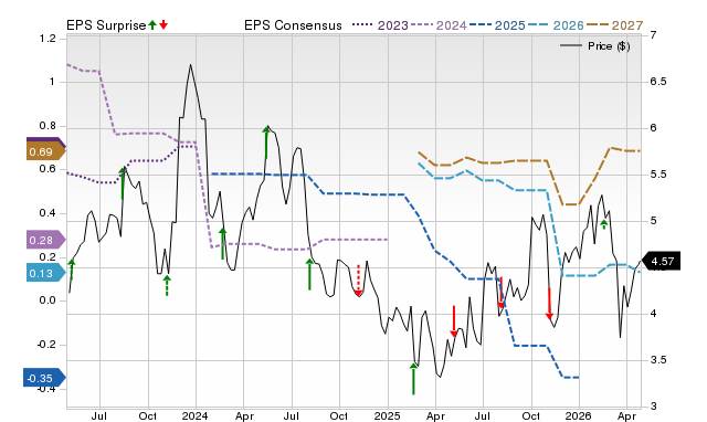Price, Consensus and EPS Surprise Chart for GSM