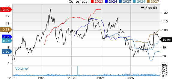 Bunge Global SA Price and Consensus