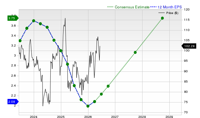12-month consensus EPS estimate for SBUX