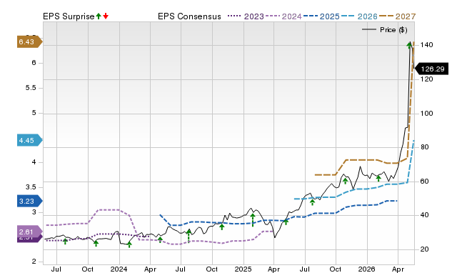 Zacks Price, Consensus and EPS Surprise Chart for FLEX