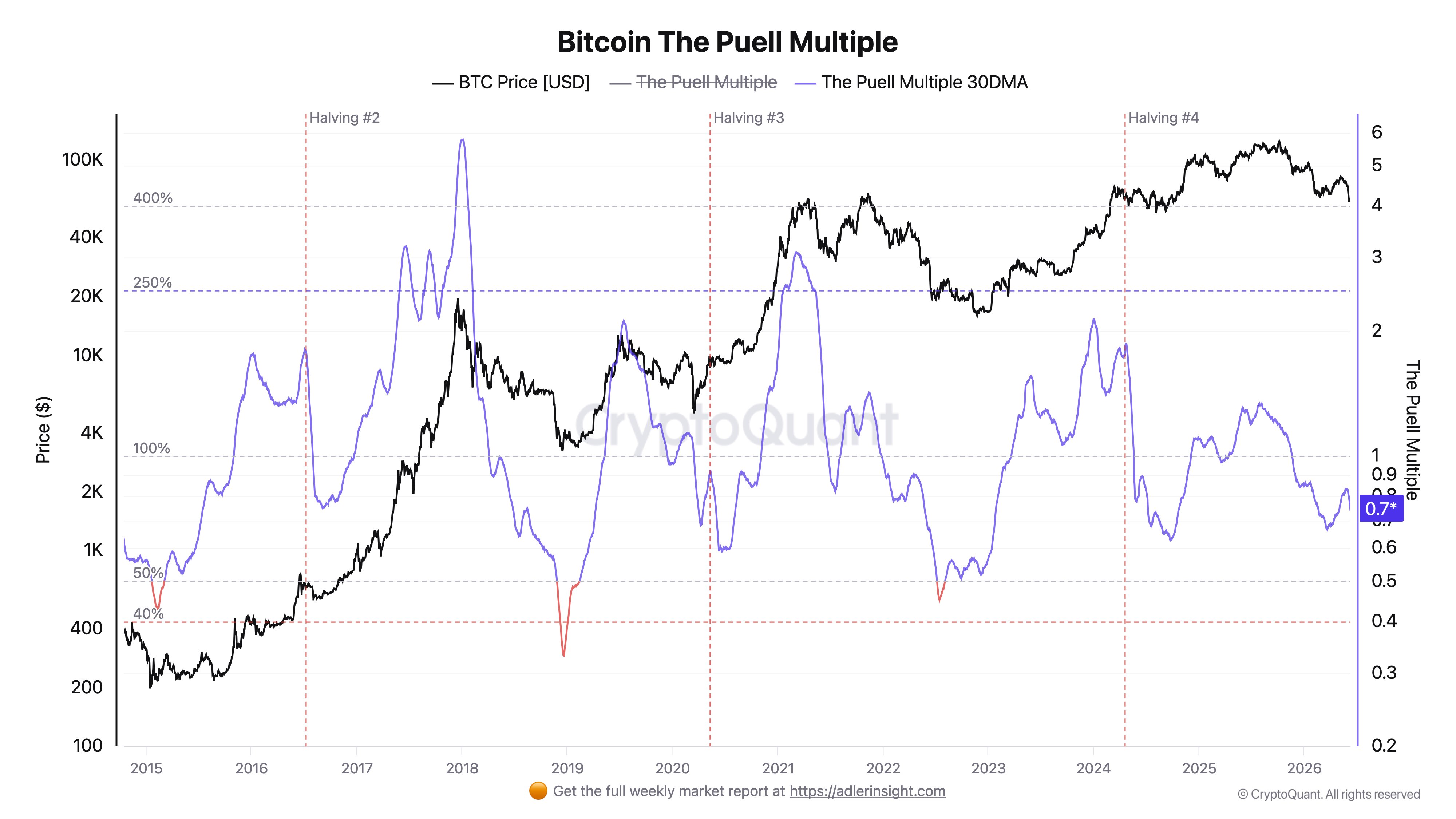 Bitcoin Puell Multiple
