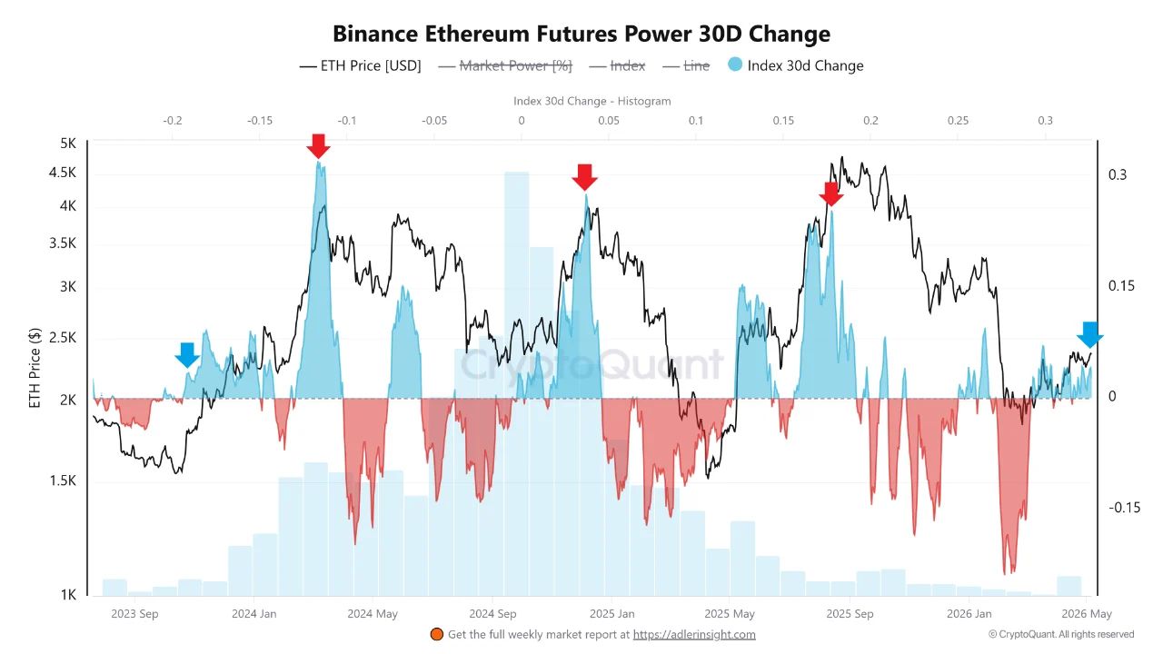 Binance Ethereum Futures Power 30D Change | Source: CyptoQuant