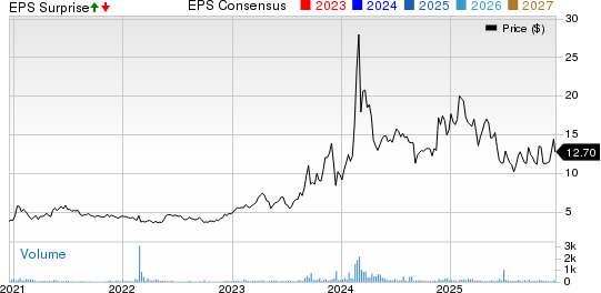 CSP Inc. Price, Consensus and EPS Surprise