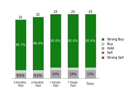 Broker Rating Breakdown Chart for CRH