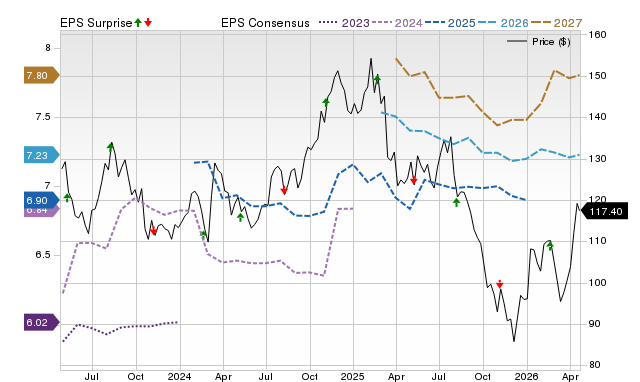 Price, Consensus and EPS Surprise Chart for CHH