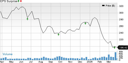 Accenture PLC Price and EPS Surprise