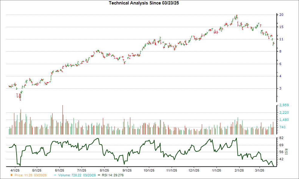 3-month RSI Chart for SBSW