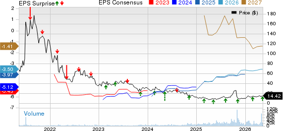 Intellia Therapeutics, Inc. Price, Consensus and EPS Surprise