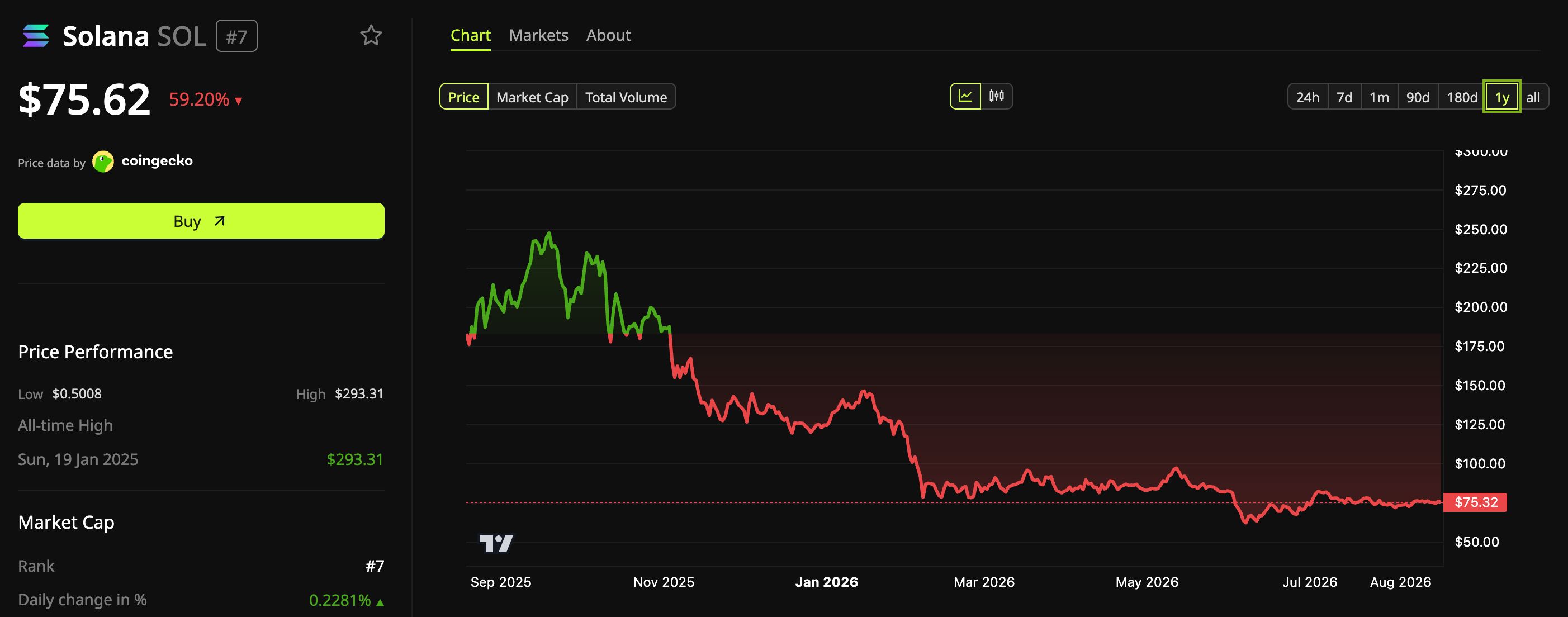 ソラナ（SOL）の価格推移　出典： BeInCrypto Markets