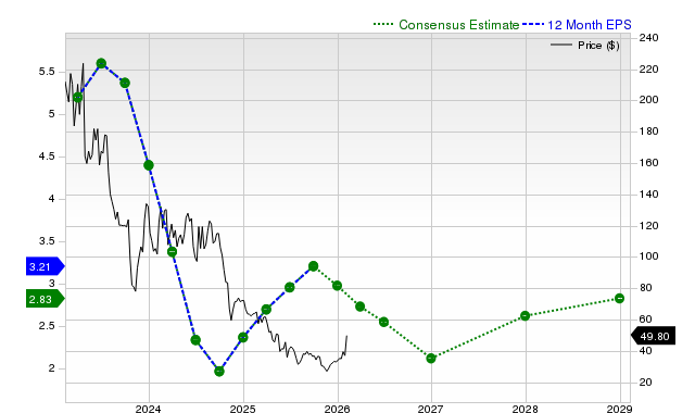 12-month consensus EPS estimate for ENPH