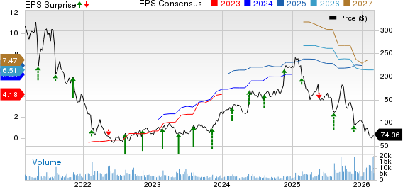 Wix.com Ltd. Price, Consensus and EPS Surprise