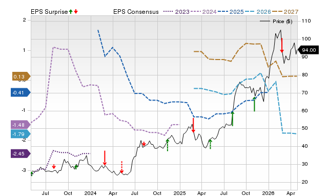 Price, Consensus and EPS Surprise Chart for MIRM