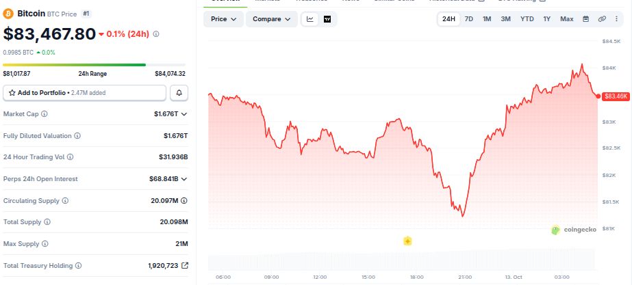 Bitcoin (BTC) Price Performance. Source: CoinGecko