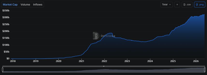 Stablecoins Market Cap