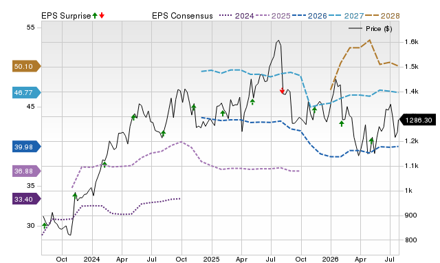 Price, Consensus and EPS Surprise Chart for TDG