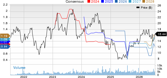 Expro Group Holdings N.V. Price and Consensus
