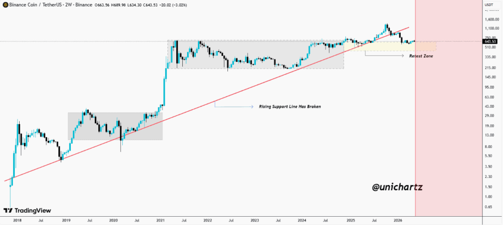 BNB Price Prediction News