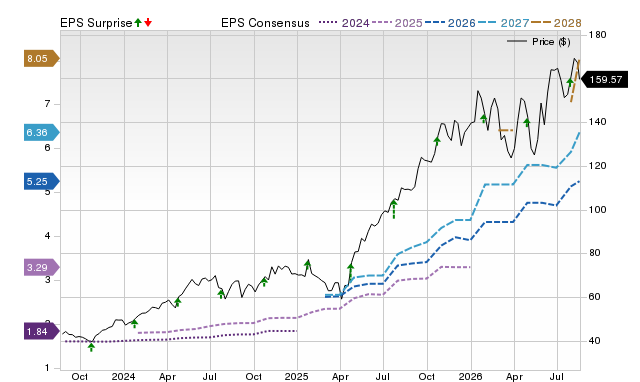 Zacks Price, Consensus and EPS Surprise Chart for APH