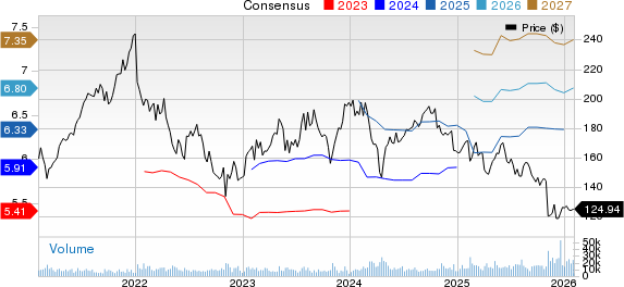 Zoetis Inc. Price and Consensus