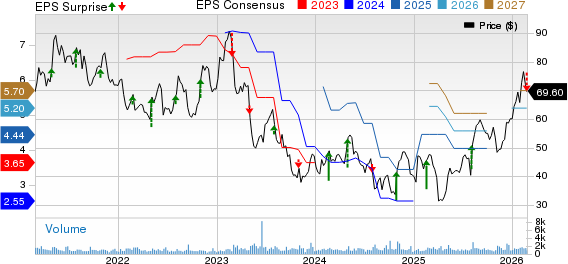 Ingevity Corporation Price, Consensus and EPS Surprise