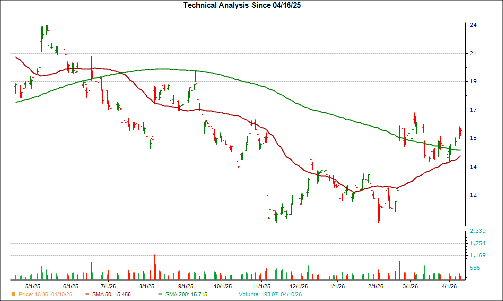 Moving Average Chart for RELY