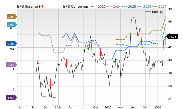 Zacks Price, Consensus and EPS Surprise Chart for BATRK