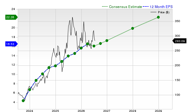 12-month consensus EPS estimate for RCL