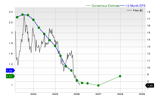 12-month consensus EPS estimate for ABR