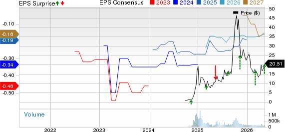Rigetti Computing, Inc. Price, Consensus and EPS Surprise