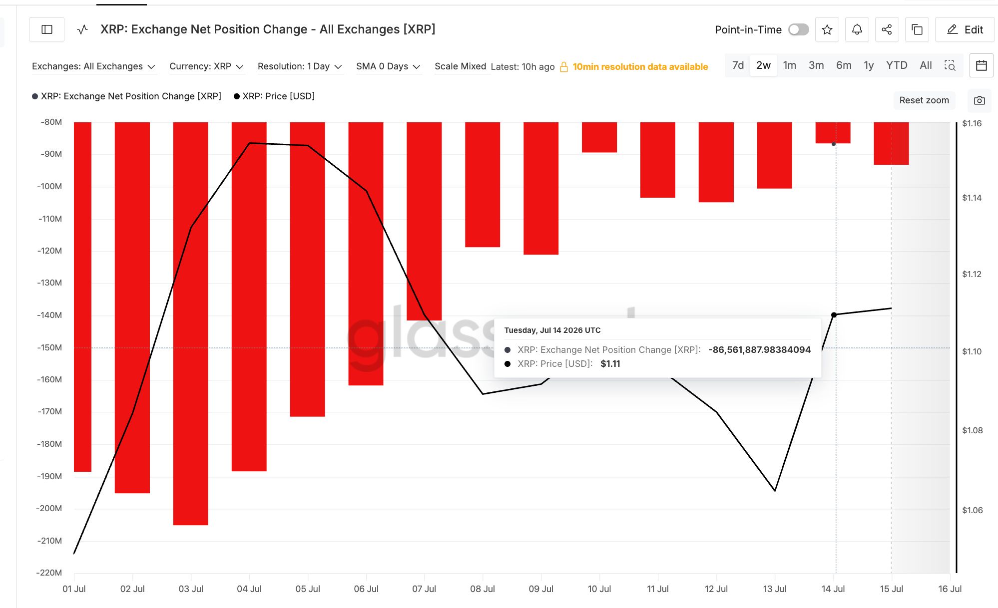XRP Exchange Net Position Change