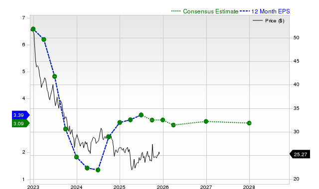 12-month consensus EPS estimate for PFE