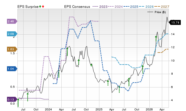 Price, Consensus and EPS Surprise Chart for SHIP