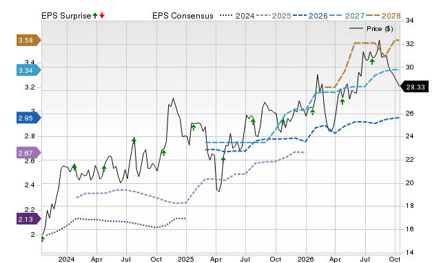 Price, Consensus and EPS Surprise Chart for ASB