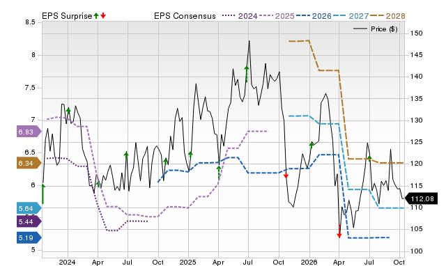 Price, Consensus and EPS Surprise Chart for LNN