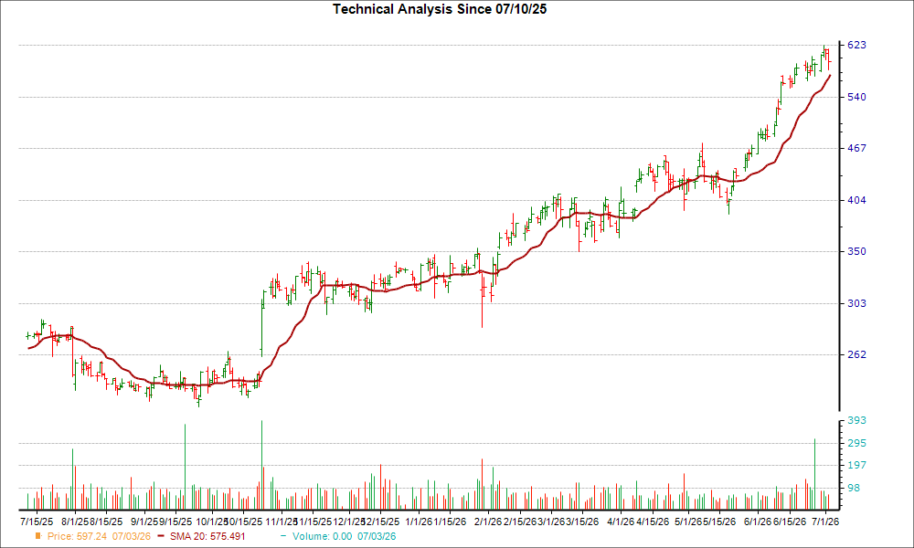 Moving Average Chart for CRS