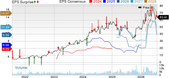 Vista Energy, S.A.B. de C.V. - Sponsored ADR Price, Consensus and EPS Surprise