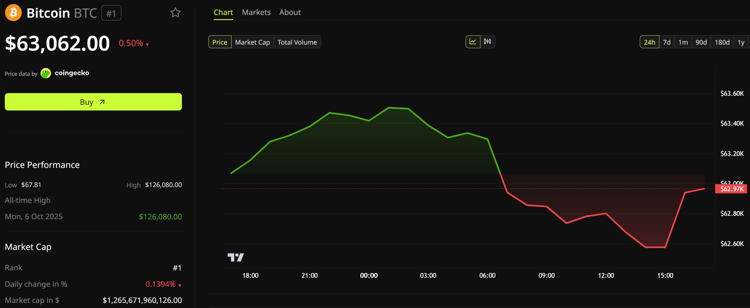 Desempenho do preço do Bitcoin. Fonte: BeInCrypto
