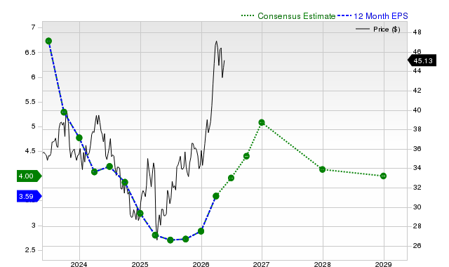 12-month consensus EPS estimate for BP