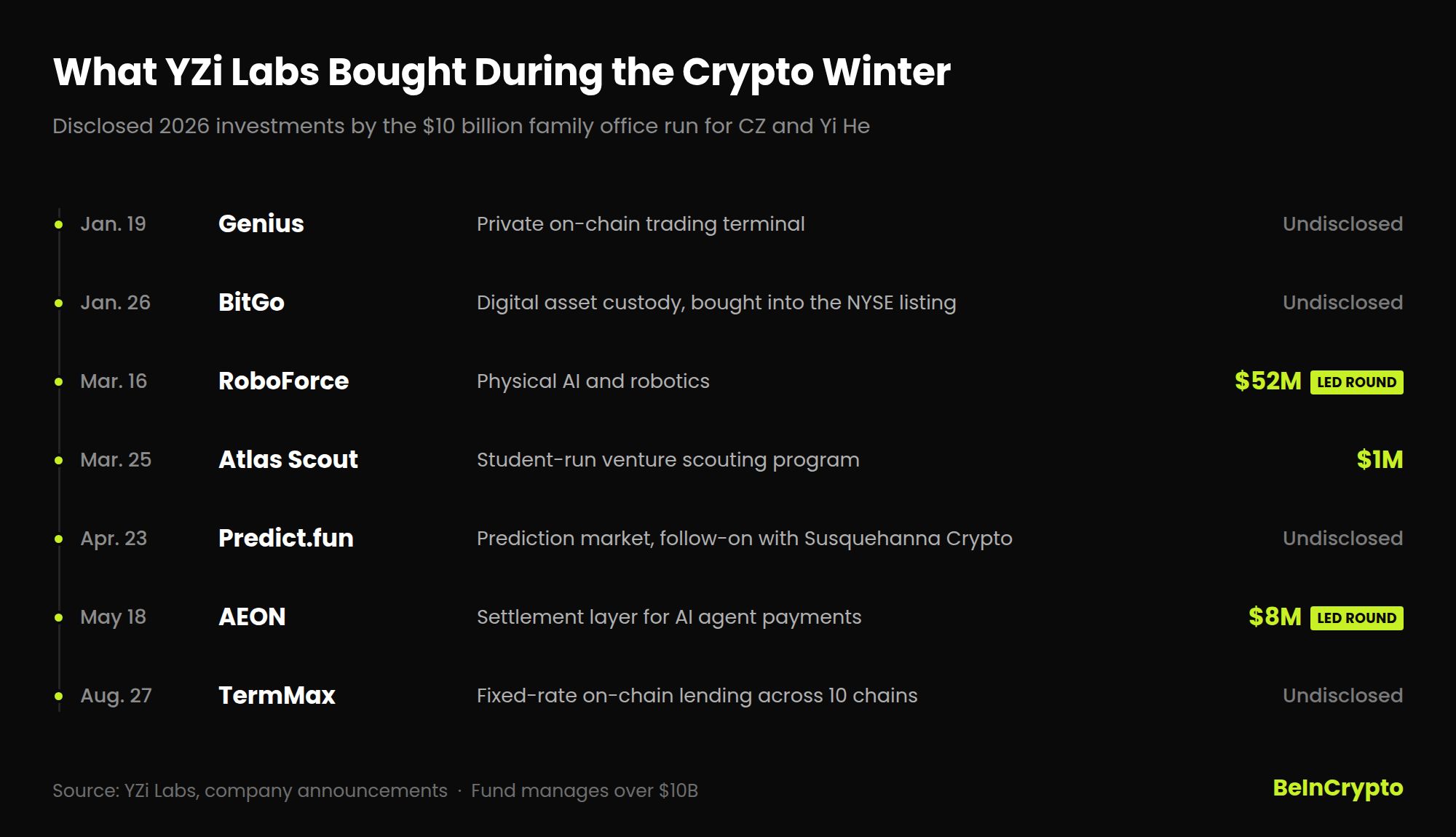 Investissements de YZi Labs réalisés durant le crypto winter 2026