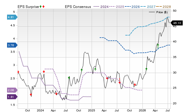 Price, Consensus and EPS Surprise Chart for PGC