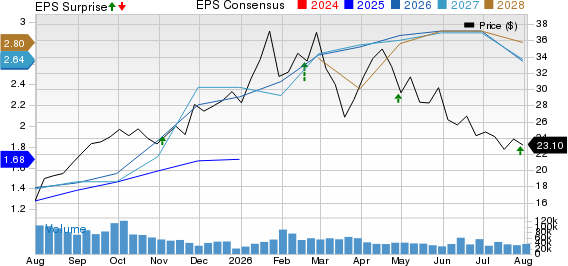 Kinross Gold Corporation Price, Consensus and EPS Surprise